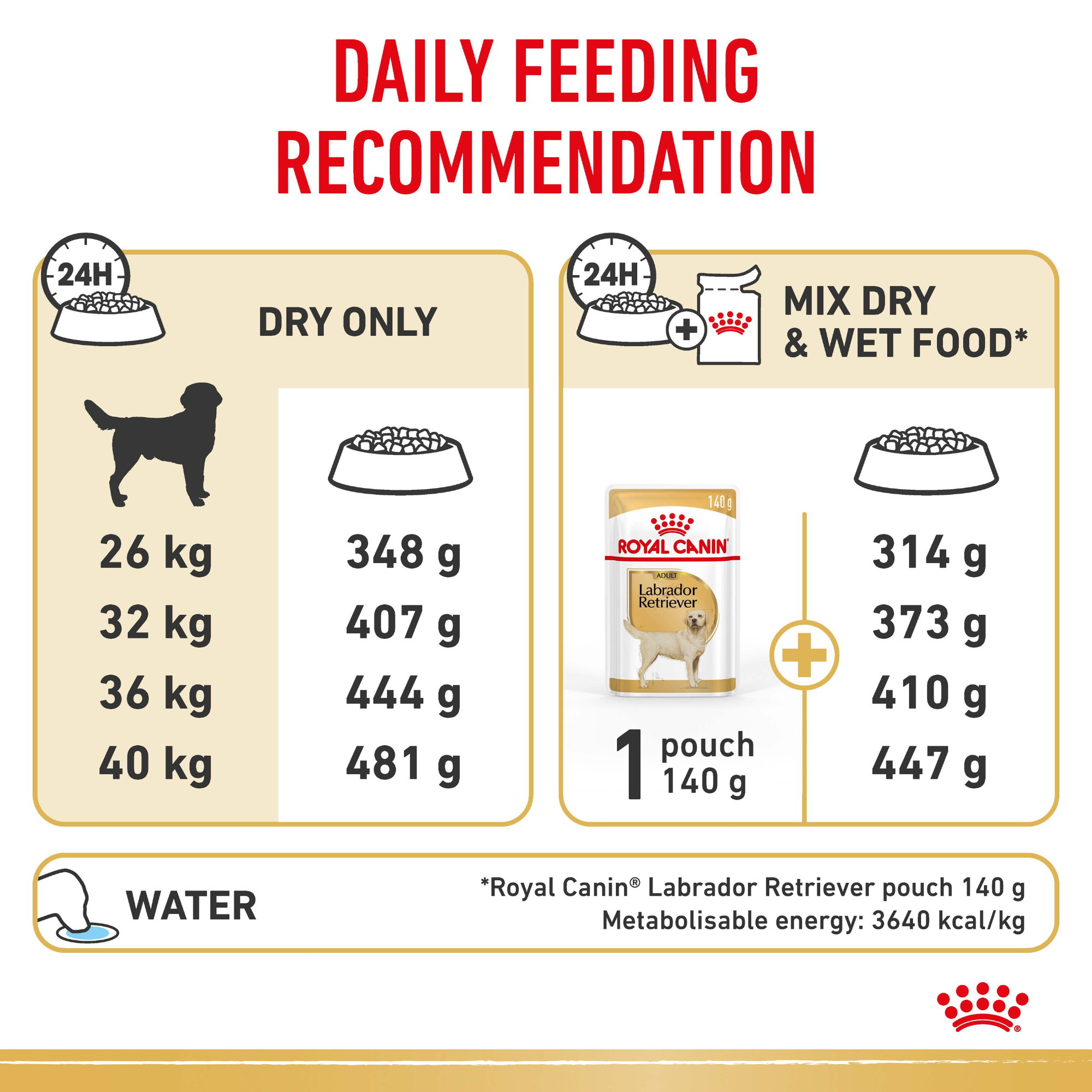 Royal Canin Labrador Adult Dry Dog Food 12kg