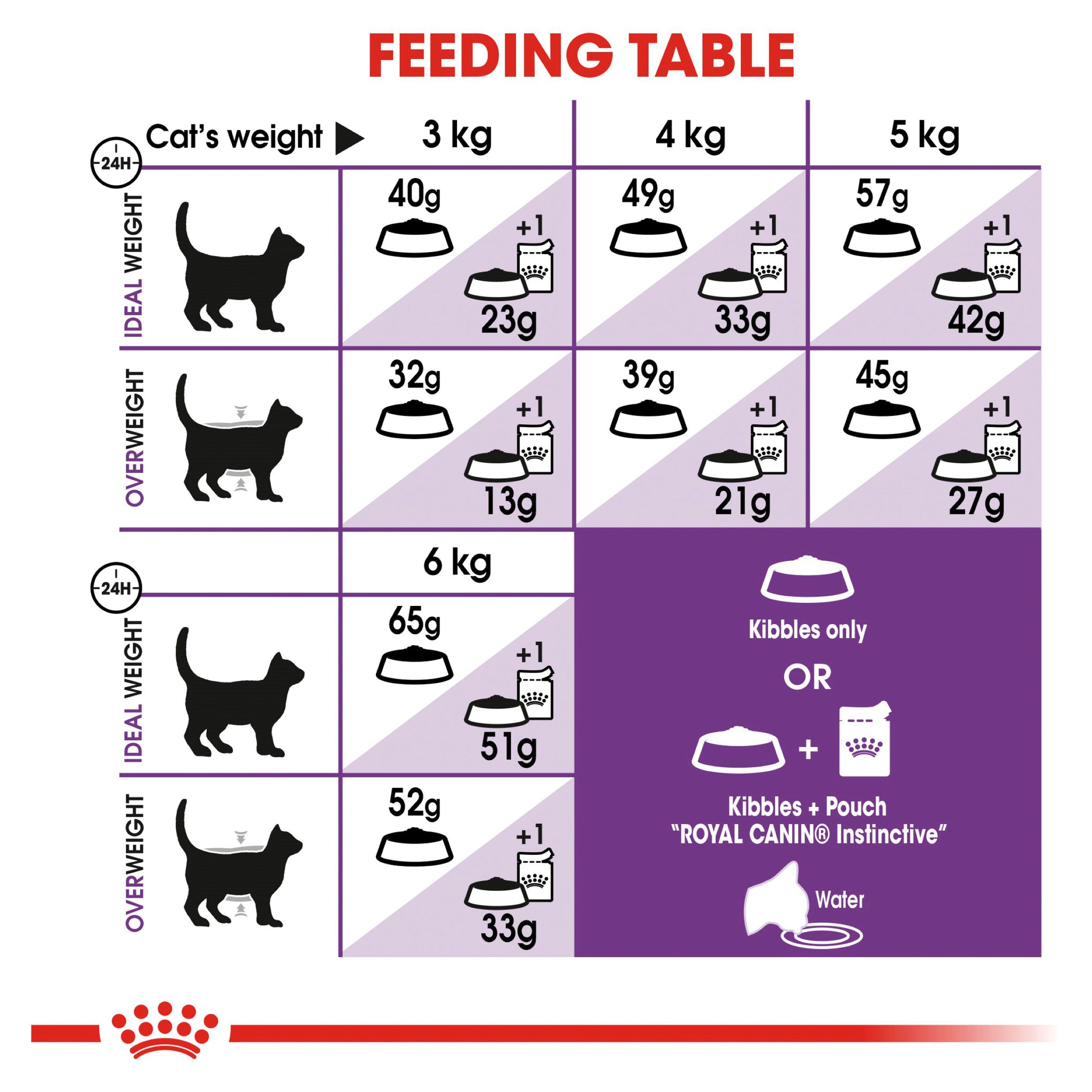 Royal Canin Sensible Adut Dry Cat Food