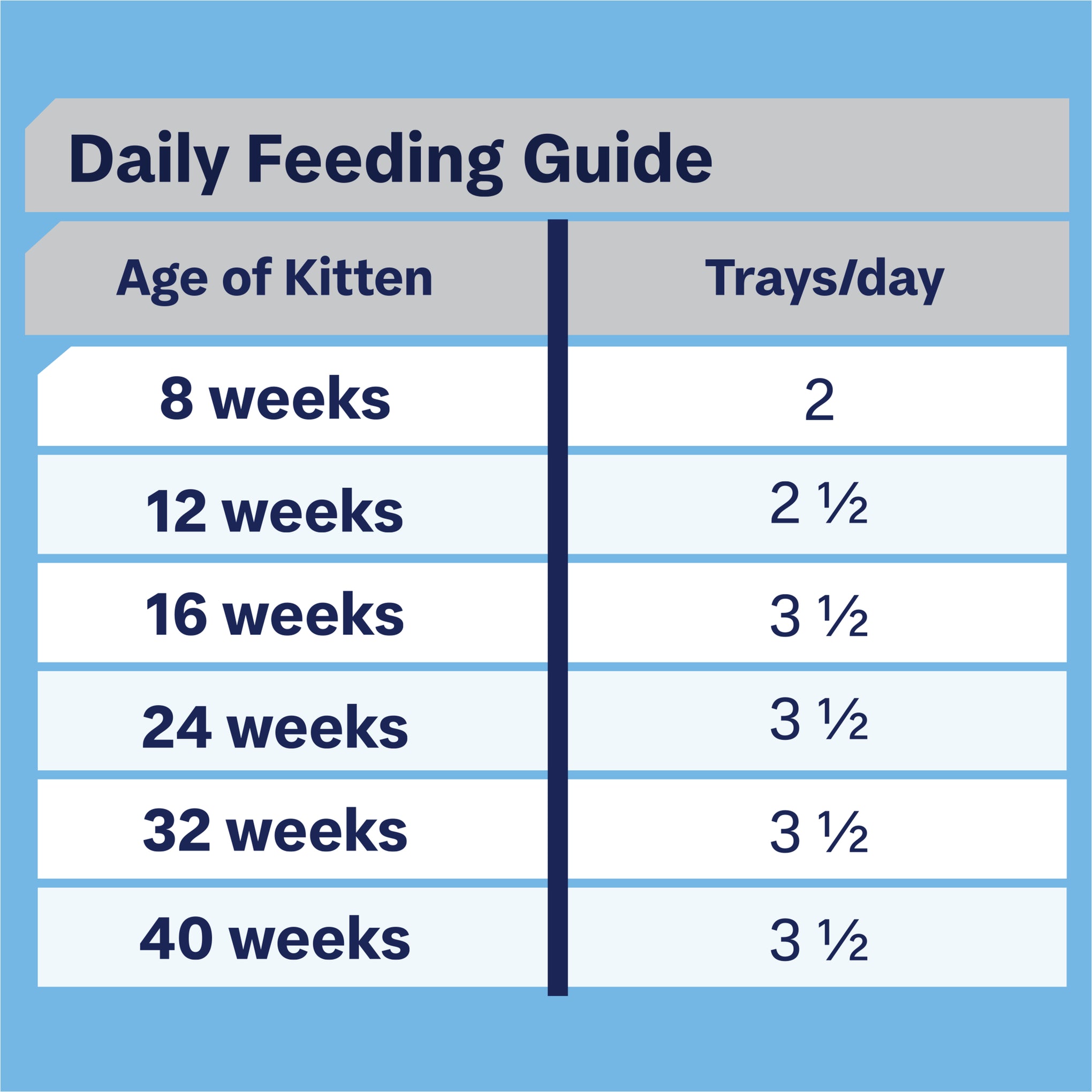 Advance Tender Chicken Delight Kitten Wet Cat Food Trays 85g x 7