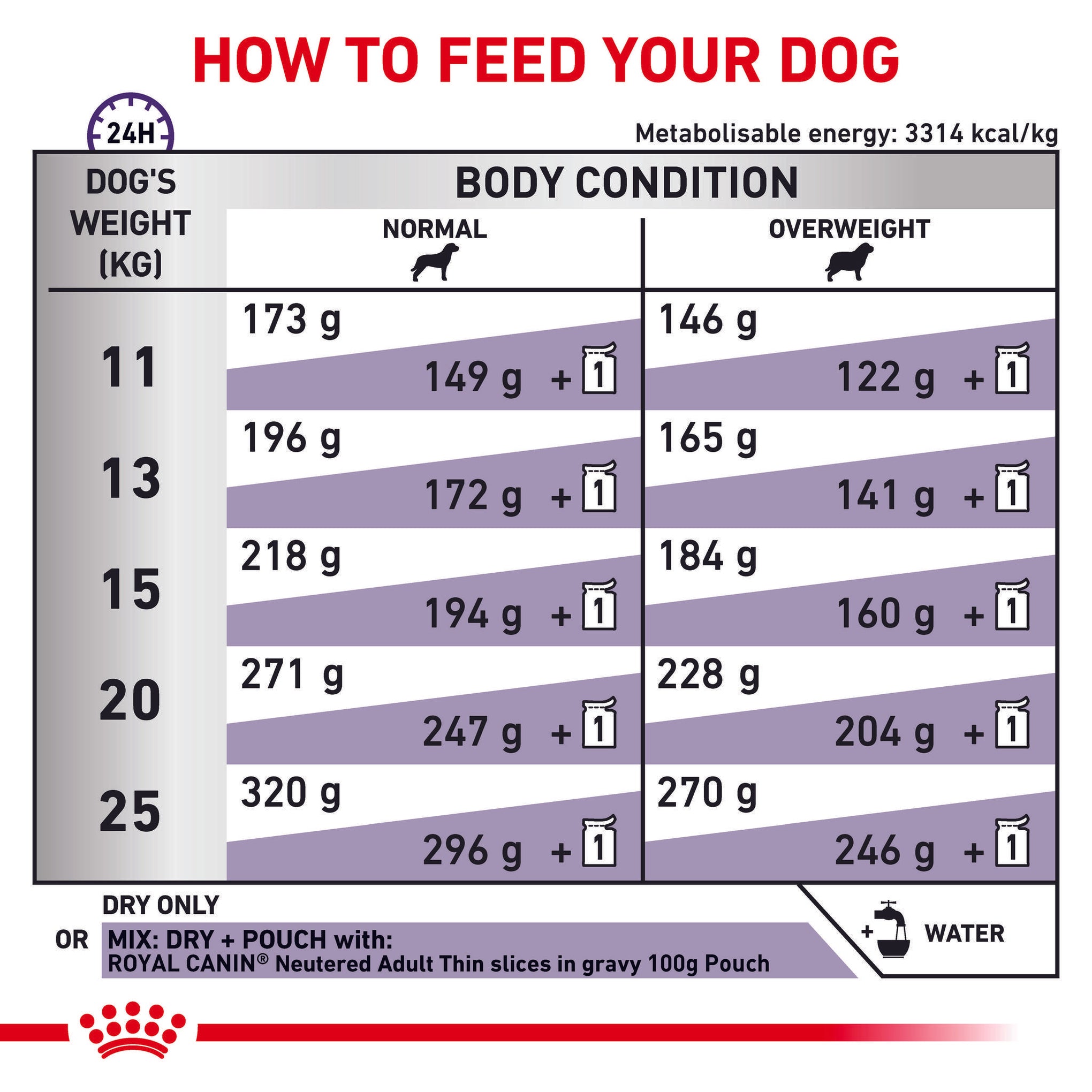 Royal Canin Veterinary Diet Neutered Adult Medium Dog Dry Food