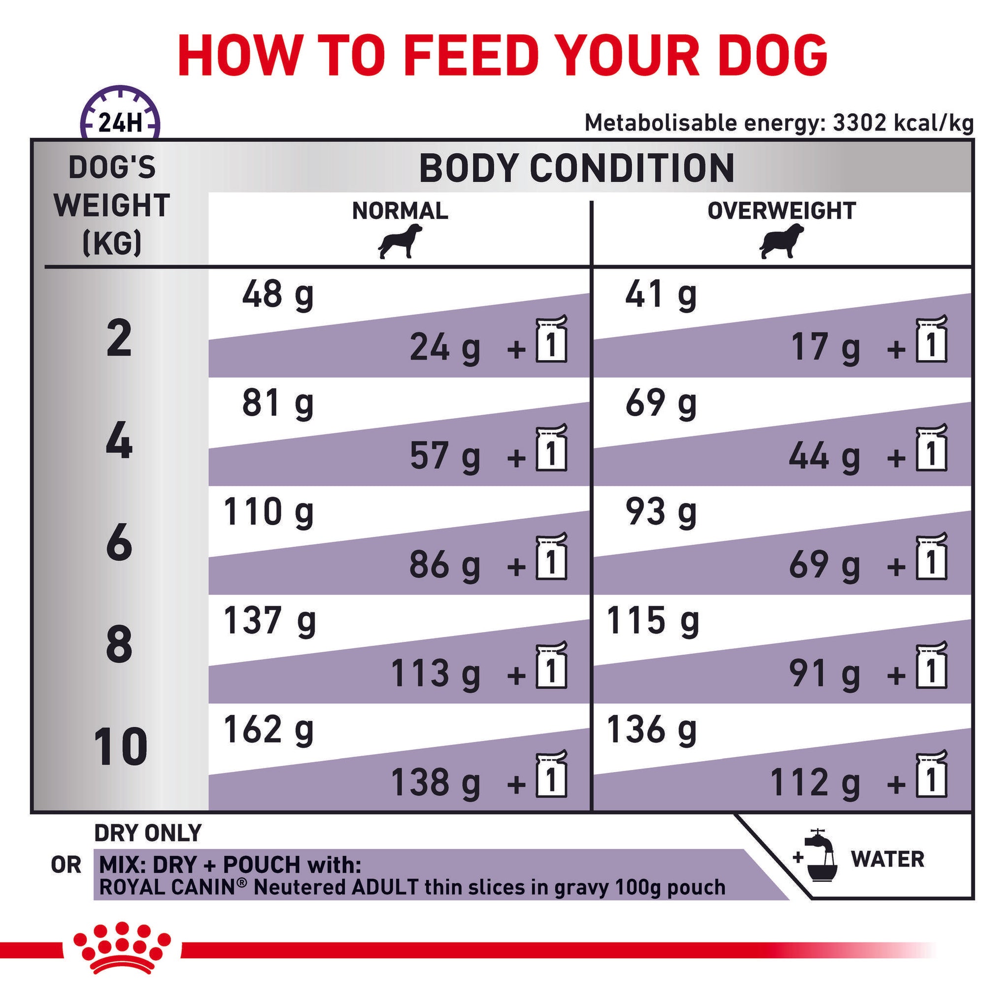 Royal Canin Veterinary Diet Neutered Adult Small Dog Dry Food