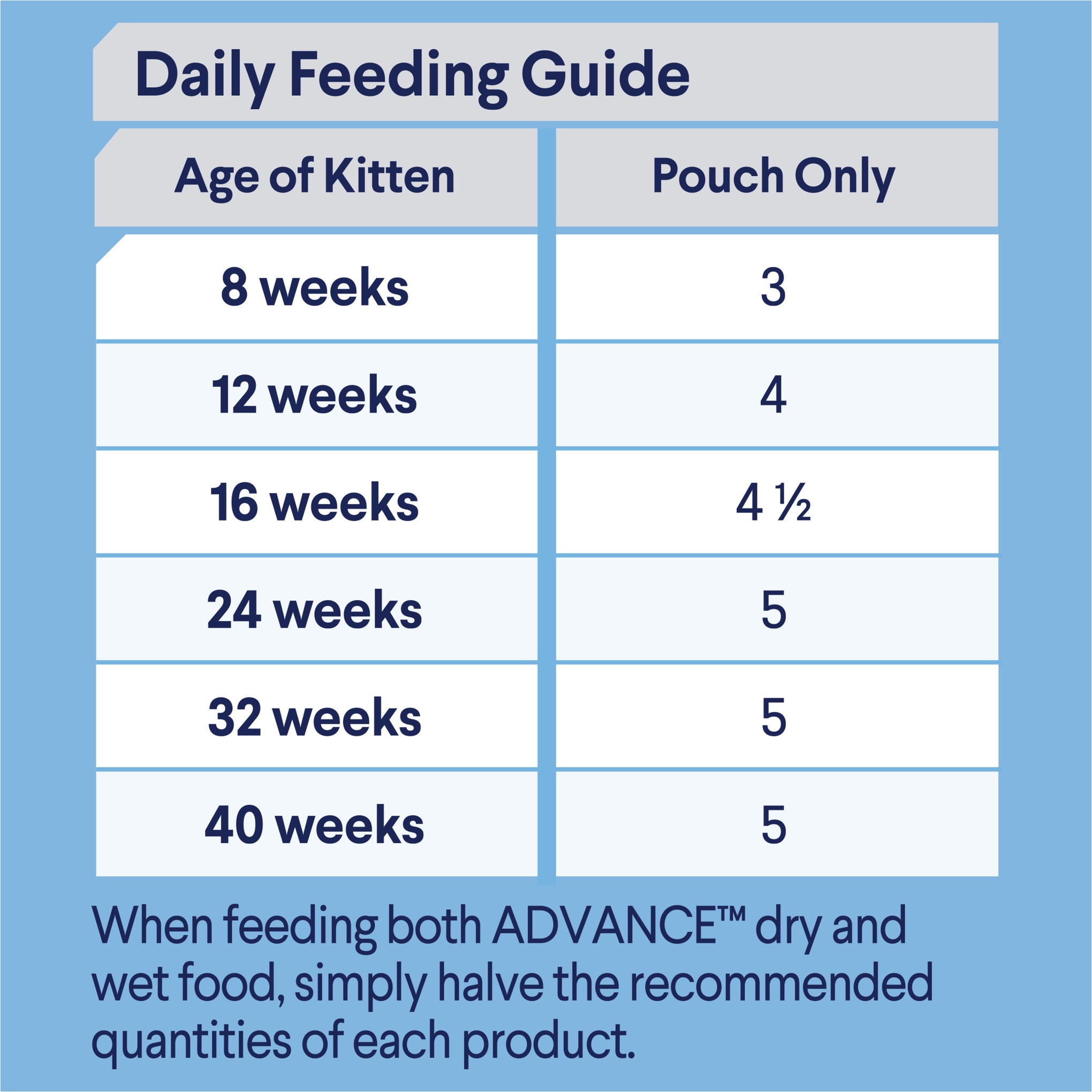 Advance Lamb in Gravy Kitten Wet Cat Food 85g x 12