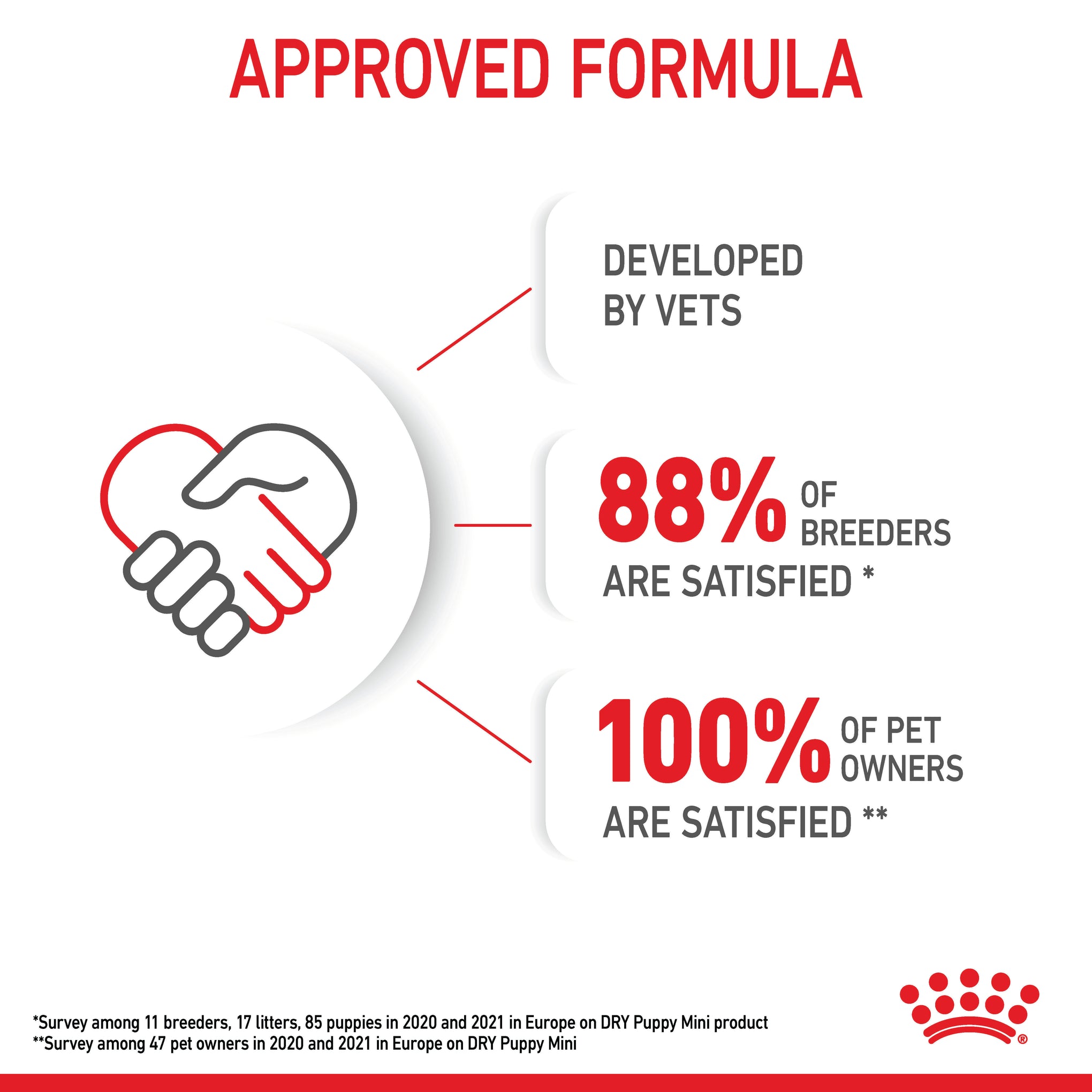 Royal Canin Mini Puppy Dry Dog Food