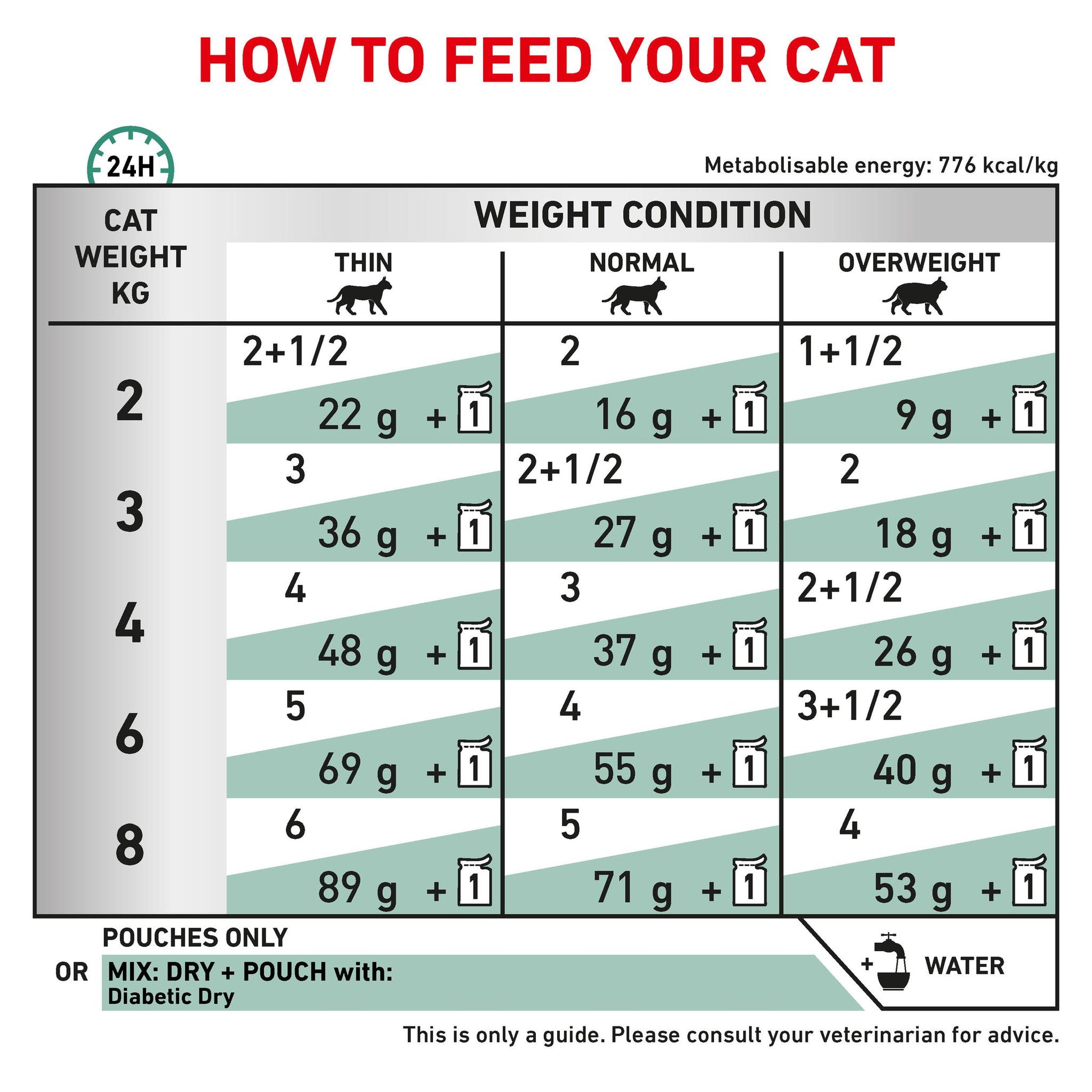 Royal Canin Veterinary Diet Diabetic Adult Wet Cat Food 85g x 12