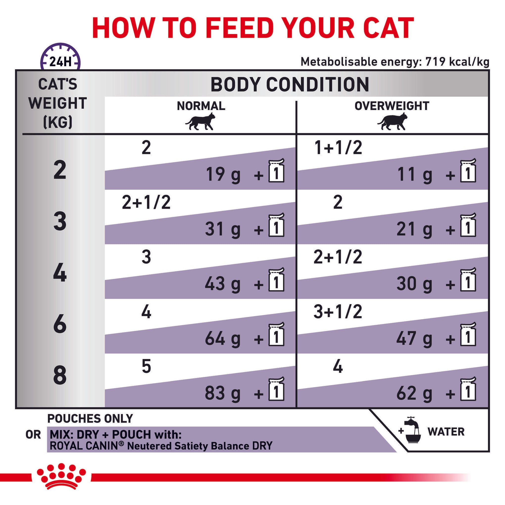 Royal Canin Veterinary Diet Neutered Balance Adult Wet Cat Food Pouches 85g x 12