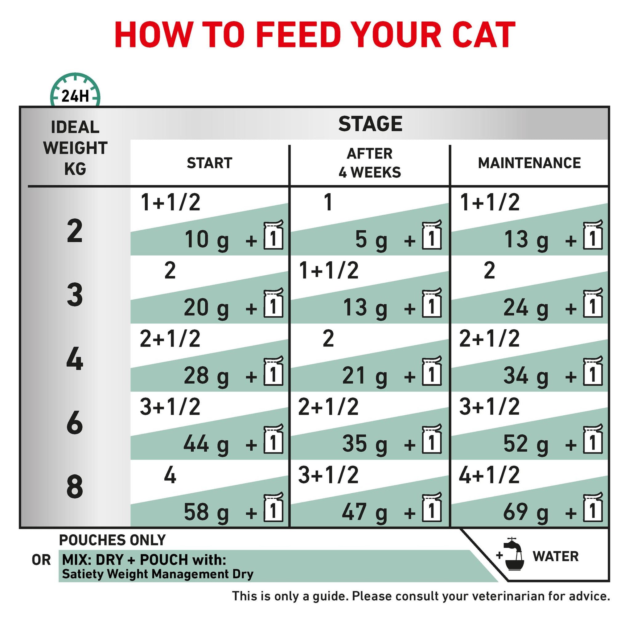 Royal Canin Veterinary Diet Satiety Adult Wet Cat Food 85g x 12