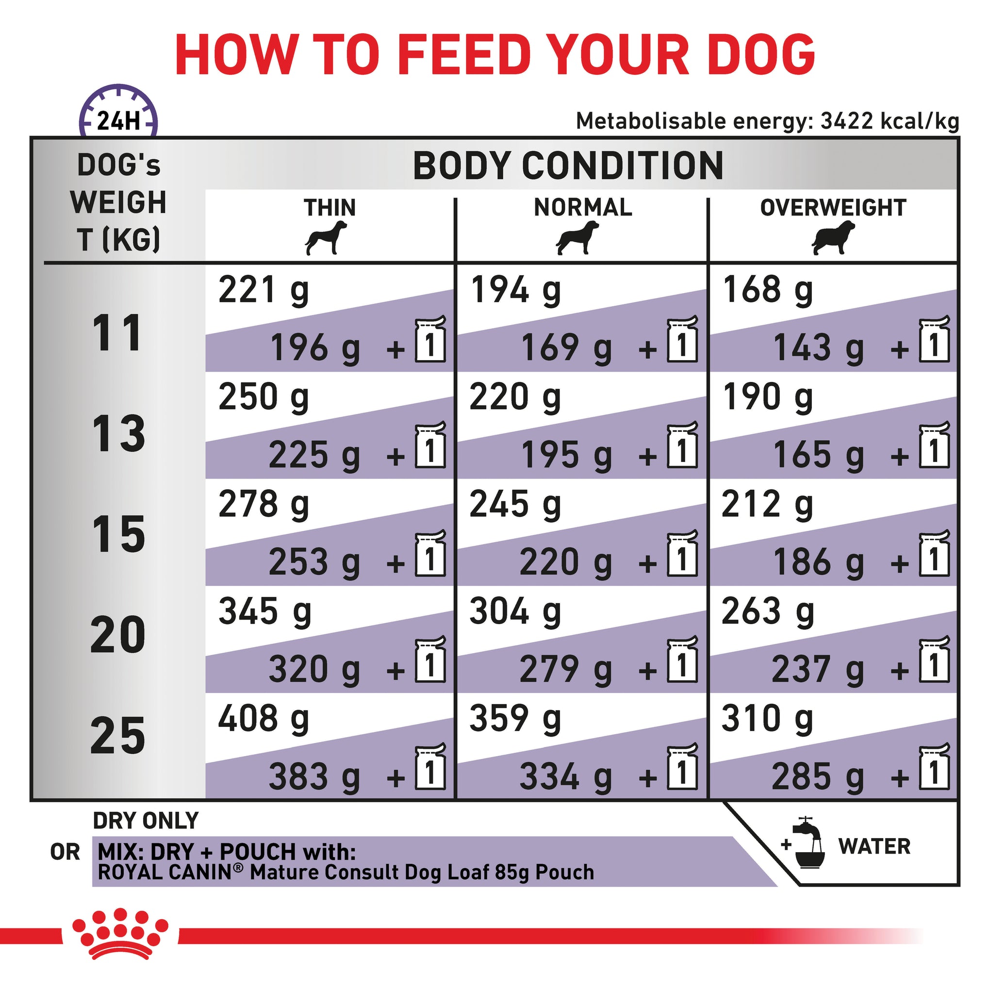 Royal Canin Veterinary Diet Mature Consult Medium Dog Dry Food