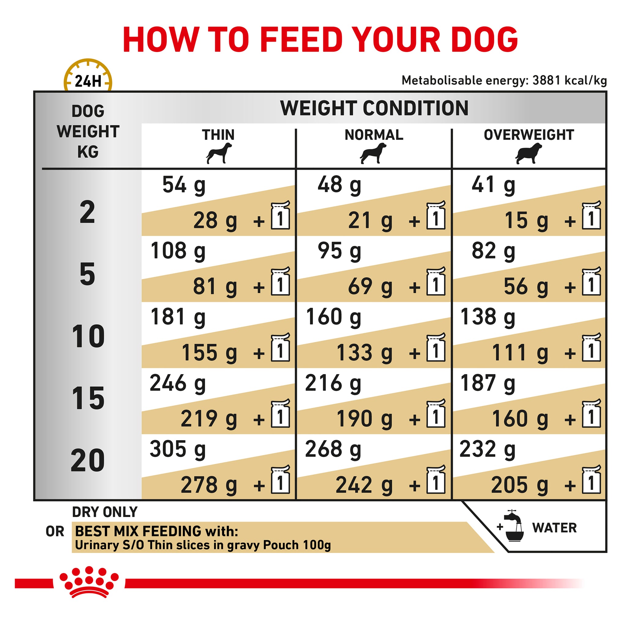 Royal Canin Veterinary Diet Urinary S/O Adult Dry Dog Food